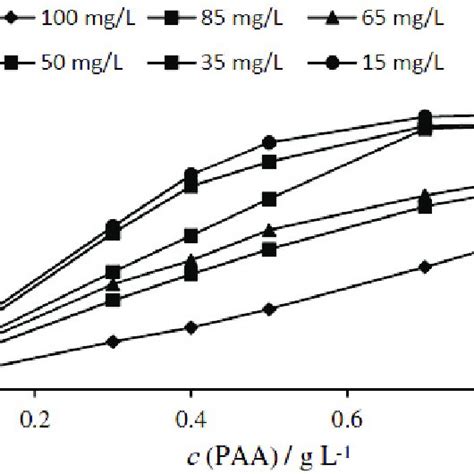 Effect Of Adsorbent Dose On The Adsorption Of Niii Conditions 100