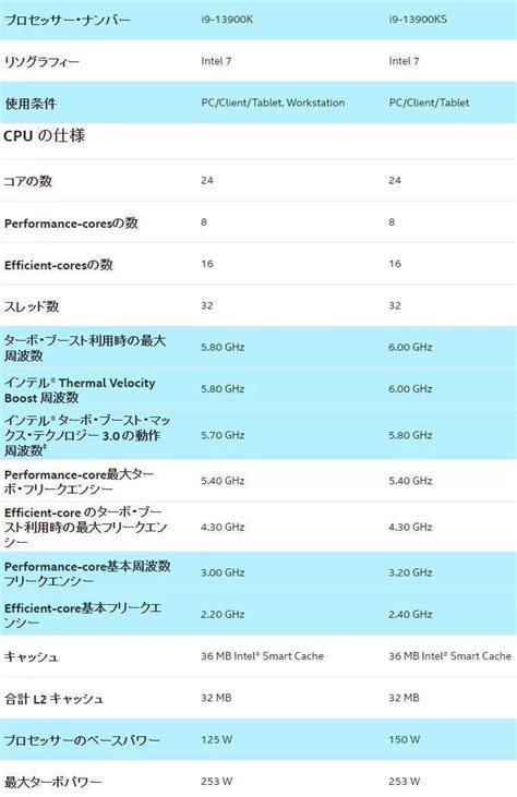 Intelが「core I9 13900ks」を発表、60ghz動作のraptor Lake最速モデル│pc便利情報まとめ