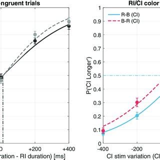 Mean Psychometric Functions Subjective Equiluminance Left Panel