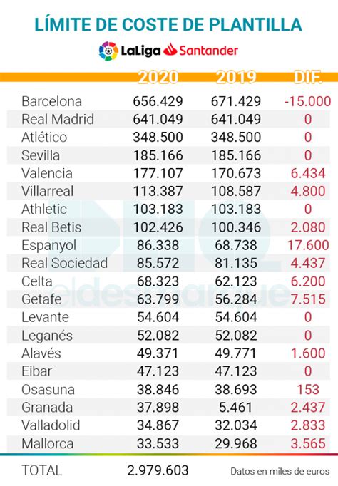 Laliga Desvela Todos Los L Mites Salariales De Primera Divis N