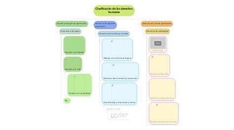 Clasificación de los derechos humanos MindMeister Mapa Mental