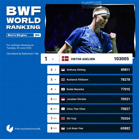 Badminton Talk On Twitter BWF World Ranking On 20th June 2023