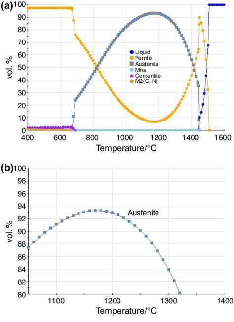 Thermodynamic equilibrium diagrams determined using the JMatPro ...