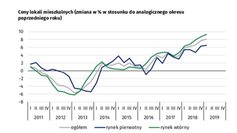 Gus Ceny Mieszka Rosn Szybciej Na Rynku Wt Rnym Selected News