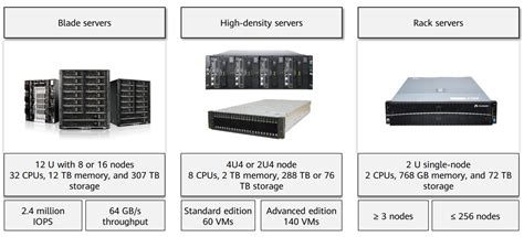 Hcip Storage Hardware Architecture Of Hci Huawei Enterprise