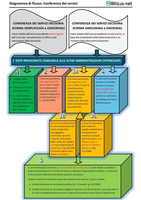 Nuova Conferenza Dei Servizi Lo Schema Riepilogativo Della Procedura