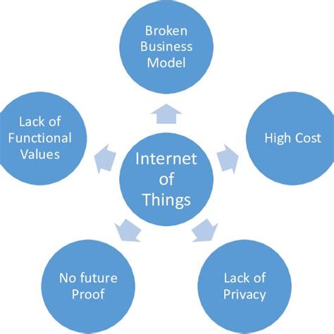 Challenges for Internet of Things | Download Scientific Diagram