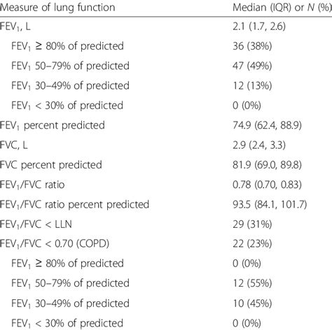 Spirometry results and COPD (n= 95) | Download Scientific Diagram