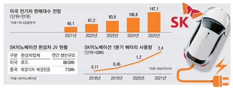 포드 손잡은 Sk이노전기차 배터리 `글로벌 톱3` 예약 매일경제