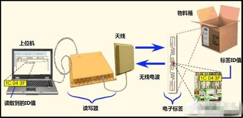 无线射频识别（rfid）是怎样工作的 其他 Rfid技术文章 Rfid世界网