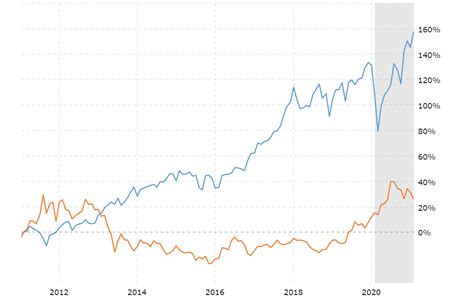 Gold Price vs. Dow Jones Industrial Average - 100, 30 and 10 Year ...