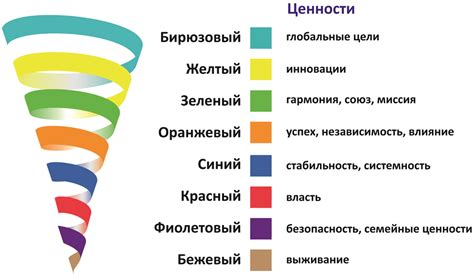 Спиральная динамика: уровни корпоративной культуры | Nastya | Дзен