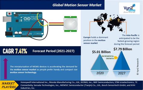 Motion Sensor Market To Hit USD 7 79 Billion In 2030