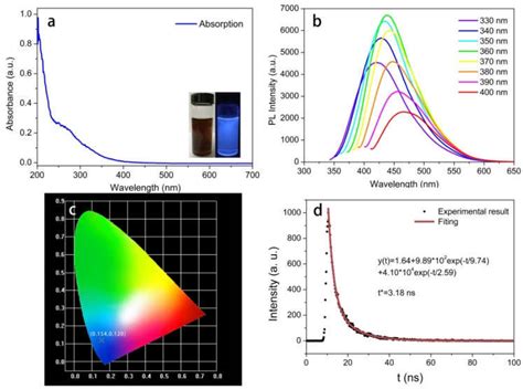 A Absorption Spectrum Of The Cqds Under 360 Nm Excitation Inset