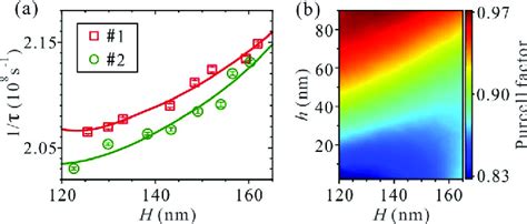 a Measured and fitted total decay rates 1 τ of two different DBT