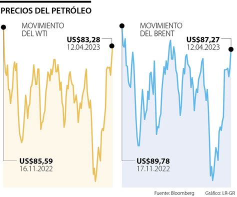 El Repunte Del Petr Leo Lleva Al Brent Y Al Wti A Su Nivel M S Fuerte