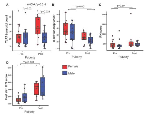 Figure From Sex And Pubertal Differences In The Type Interferon