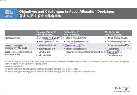 Us Institutional Investors Asset Allocation Outlook 美國機構投資人：資產配置展望