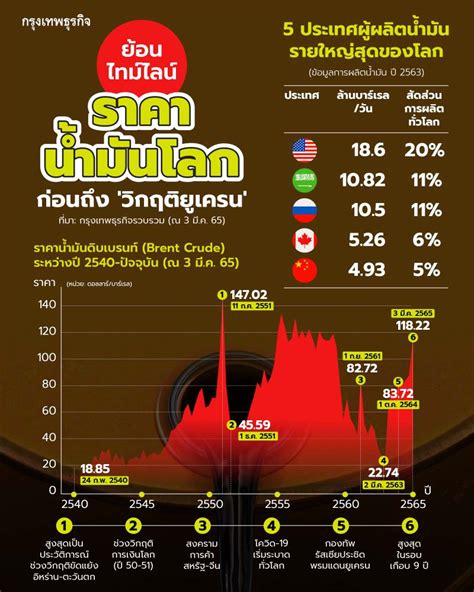 [กรุงเทพธุรกิจ] ย้อนไทม์ไลน์ ราคาน้ำมันโลก หลังพุ่งทำนิวไฮรอบ 9 ปี ท่ามกลาง วิกฤติรัสเซีย