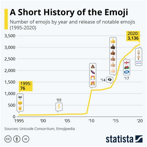 Emojis History