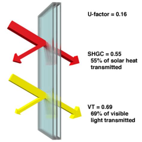 Window Technologies Glazing Types Triple Low E Glazing Efficient