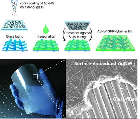 Flexible Transparent Conducting Composite Films Using A Monolithically