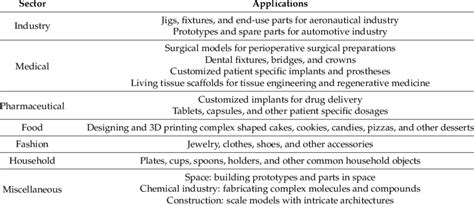 Applications of 3D printing. | Download Table