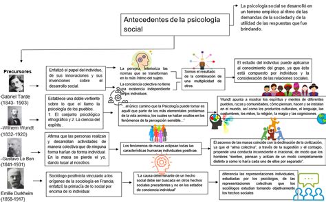 Antecedentes De La Psicolog A Social