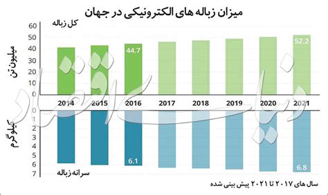 گزارش Itu از میزان زباله‌های الکترونیکی در جهان Itiran آی تی ایران