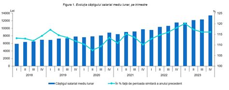 Cu C T A Crescut Salariul Mediu Pe Economie I Care Au Fost Cele Mai