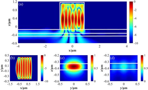 Normalized Electric Field Intensity Distributions E 2 Of Acmc