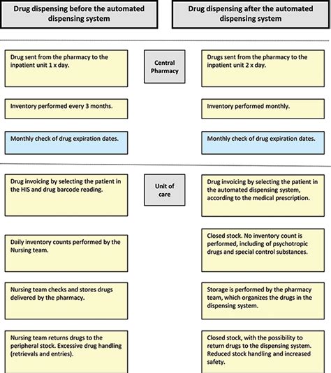 SciELO Brasil Impact Assessment Of An Automated Drug Dispensing