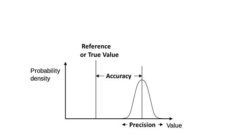 What Are Accuracy Error And Repeatability In Sensors