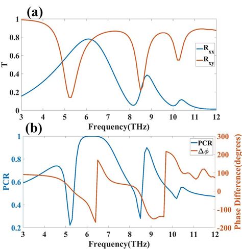 A Reflection Coefficient For The Co Polarization Rxx And