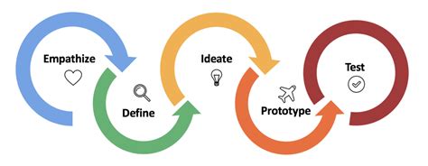 The 5 Stages In The Design Thinking Process