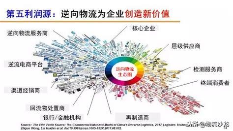 一文看透全球逆向物流發展趨勢與中國創新模式及機遇 每日頭條