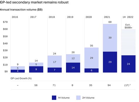 Private equity exits in 2022: Activity trends and outlook | Moonfare