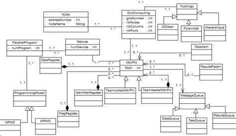 Uml Diagram Of The Proposed Massively Distributed Virtual Machine Model