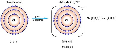 Concept of electrovalent(ionic) bonding ~ The Science Core