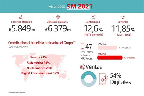 Banco Santander Gana Millones Hasta Septiembre