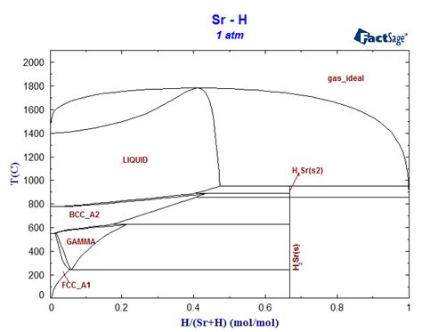 H Sr Phase Diagram And Database GeDb For FactSage