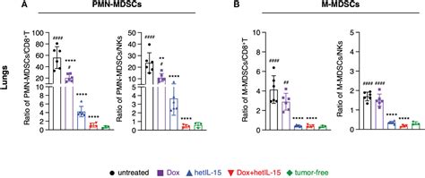 Frontiers Heterodimeric Il Hetil Reduces Circulating Tumor