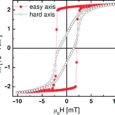 Hysteresis Loops Measured Along The Easy And Hard Axis Of A Dmim Co