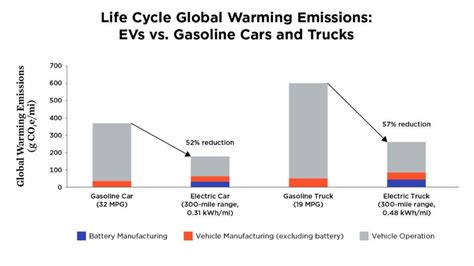 Ucs Study Shows Lifetime Ev Emissions Are Lower Than Conventional