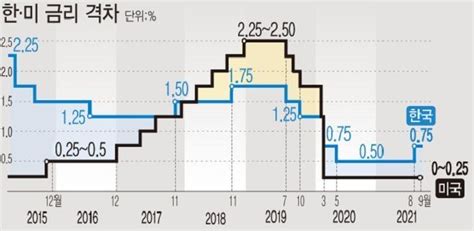 금통위 D 6 ‘빚투에 또 금리 인상“연내 2번 더”