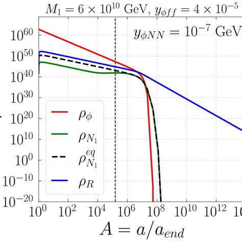 Evolution Of Different Energy Densities W R T Rescaled Scale Factor