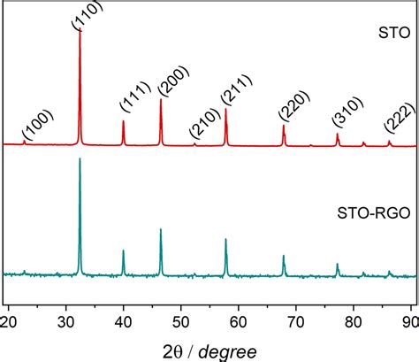 Xrd Patterns Of The Srtio3 Particles Sto And Srtio3 Reduced Graphene