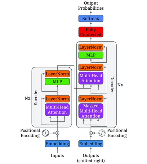 The Architecture Of A Transformer Model The Encoder Consists Of