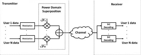 Block Diagram Of The Conventional Noma System Download Scientific