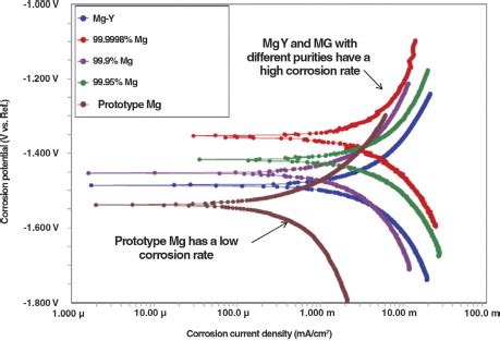 Dc Polarization Testing To Evaluate The Corrosion Properties Of